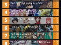 2020七月新番期待榜出炉！三部狗粮番，五部人气续作！