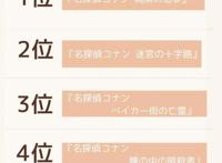 你最喜欢柯南的哪部剧场版？日媒投票最受网友欢迎的柯南剧场版