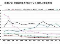 连续十四年缩水，上半年仅卖出858.8亿日元，日本光盘市场有出路吗？