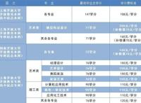 上海开放大学2021年秋季招生简章｜专题