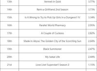 「动漫排行榜」7月夏季档新番，animecorner动漫角周榜