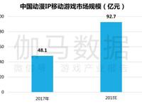 手握数十个独家IP，这家动漫公司要为游戏业注入IP“新血液”！