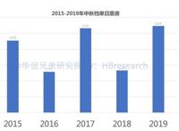2019中秋档：新流量 IP票房夺冠国漫热度不减