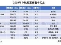 2019中秋档：新流量 IP票房夺冠国漫热度不减