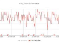 玩家自发传播 4亿规模的市场潜力，邦邦真的要火？