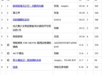 日本票房：《鬼灭之刃》迈入日本影史票房前五