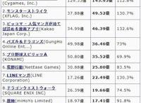 4月全球营收第三！《赛马娘》手游助母公司提前半年达成盈利目标