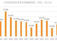 日本动画周边年度报告：女性消费者引爆角色商品，LoveLive!与偶像大师称霸动画音乐
