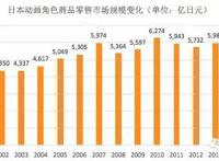 日本动画周边年度报告：女性消费者引爆角色商品，LoveLive!与偶像大师称霸动画音乐
