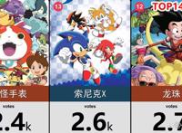 网友选出未来会带自己孩子去看的20部日漫作品，柯南排在第15位