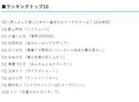 声优石川界人配音角色人气排行，影山飞雄成功登顶