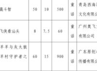 《喜羊羊与灰太狼》虽然决战次时代差评不断，但羊守5已经备案了