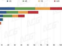 一年引进170部，中国新番动画市场有着怎样的变化？