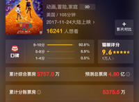 《寻梦环游记》收获9.4分超高口碑，这能让皮克斯重返“黄金时代”吗？