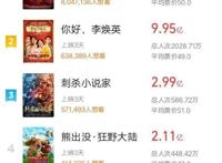 《熊出没7》3天票房2.5亿，迪士尼关闭蓝天工作室