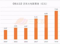 《熊出没7》3天票房2.5亿，迪士尼关闭蓝天工作室