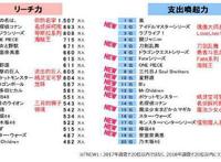 游戏IP究竟有多吸金？日本出炉榜单《FGO》携三大游戏吸金2000亿