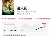 火了！武汉光谷动画《诸天纪》登顶单平台国漫热度榜