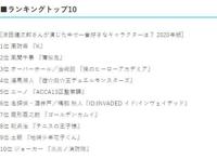 日媒选出，津田健次郎受欢迎的动漫角色，海马濑人也成时代的眼泪
