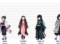 鬼灭之刃角色身高：祢豆子身高153低于平均水平，他的身高接近姚明