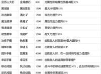 《破晓传说》全饰品制作素材及追加技能效果详解-星空GamerSky.com