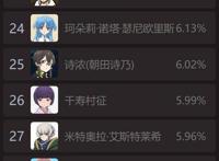 b站“萌王”海选排行——你的最爱上榜了吗？第一名是本子王