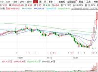 长城动漫（000835.SZ）：股价五涨停背后，实际上“诟病缠身”？