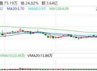 长城动漫（000835.SZ）：股价五涨停背后，实际上“诟病缠身”？