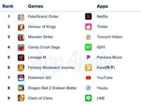AppAnnie发布2018年手游收入榜FGO夺冠