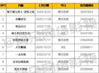 2020国漫数据盘点，腾讯视频凭什么脱颖而出？