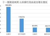 京东发布十一长假消费趋势：本地出行、休闲运动成山东黄金周关键词