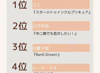 日媒投票，声优上坂堇配音角色人气排行，凸守早苗第二