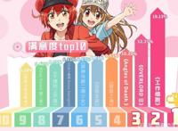 B站发布7月新番报告：工作细胞包揽6项冠军！却唯独欠它一个奖项