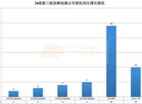 34家挂牌动漫公司六成盈利，IP授权和衍生品销售成趋势