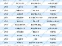 2019春节档电影观影攻略：成龙/周星驰/吴京/沈腾等明星齐集你更偏爱谁？（附影片信息）