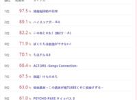 人气番反而留不住人？秋季番动画残留率公布，大IP作品反而落榜