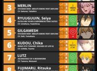 外媒新番男神排行榜，金闪闪跌落王座，唯我成幸上位第一