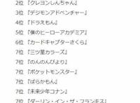 日本儿童最爱看的动漫是哪部？蜡笔小新排第二