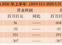 疫情下日本四大动画公司：都没亏钱，但东宝东映营收净利下滑严重