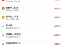 《全职高手》数据垫底！相同题材，为何李现能全面碾压杨洋？