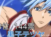 冰蓝色头发动漫角色人气排名，黑子第三，潮田绪第二，第一是她！