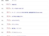 日网公布，新番最新话残留率，鬼灭之刃强势登顶