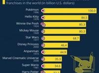 吸金逾6000亿！碾压米老鼠、哈利波特，这群“小精灵”有何魅力？