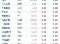 中国概念股周三收盘涨跌互现虎牙飙涨近14%