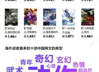 中国网络小说出海记：中国元素 屌丝逆袭=大获成功？