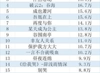 暑期档漫画全排名，共计新上作品407部