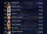 最受欢迎漫画家前十，全员男性，第一没有意外，第五名常被骂