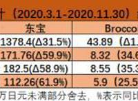 日本四大动画公司最新业绩：鬼灭之刃难挽东宝颓势