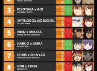 基友组三连冠！老外新番CP榜公布