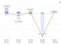 控股股东大额占用资金遭问询美盛文化主业不振如何走出泥潭